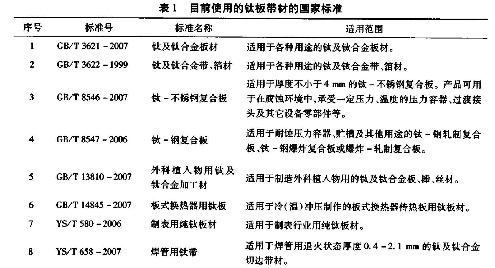 表1 目前使

用的鈦板帶材的國(guó)家標(biāo)準(zhǔn)