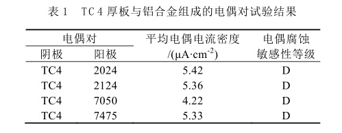 TC4厚板與鋁合金組成的電偶對試驗(yàn)結(jié)果