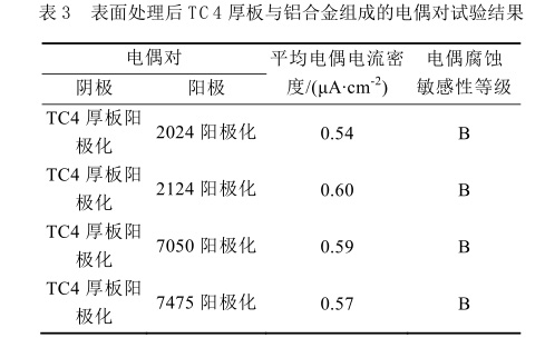 表面處理后TC4厚板與鋁合金組成的電偶對試驗(yàn)結(jié)果