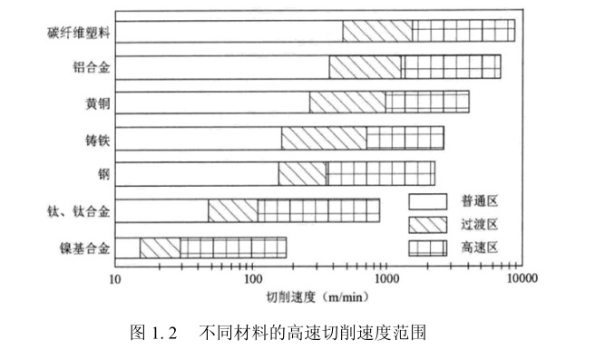 不同材料的高速切削速度范圍