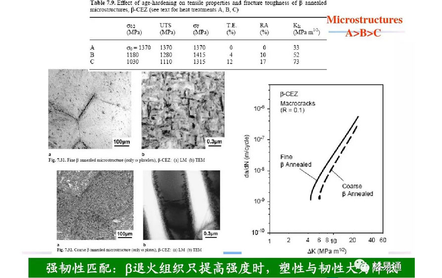 鈦合金材料組織性能關(guān)系