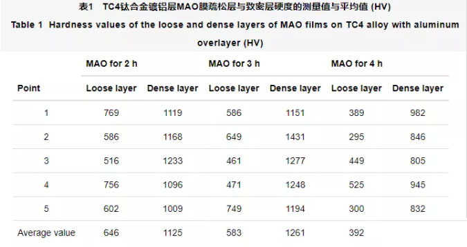 TC4鈦合金鍍鋁層MAO膜的截面硬度