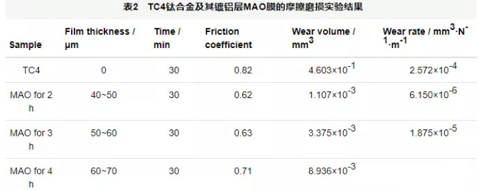 鈦合金及鈦合金鍍鋁層MAO不同時間獲得的氧化膜層的摩擦磨損實驗結果