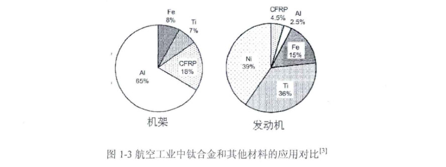 航空工業(yè)中鈦合金和其他材料的應用對比