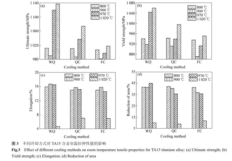 不同冷卻方式對(duì)TA15合金室溫拉伸性能的影響