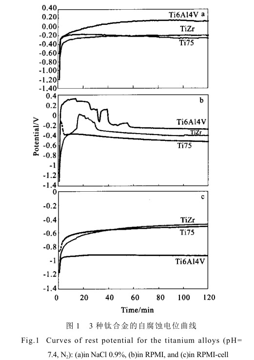 3種鈦合金的自腐蝕電位曲線