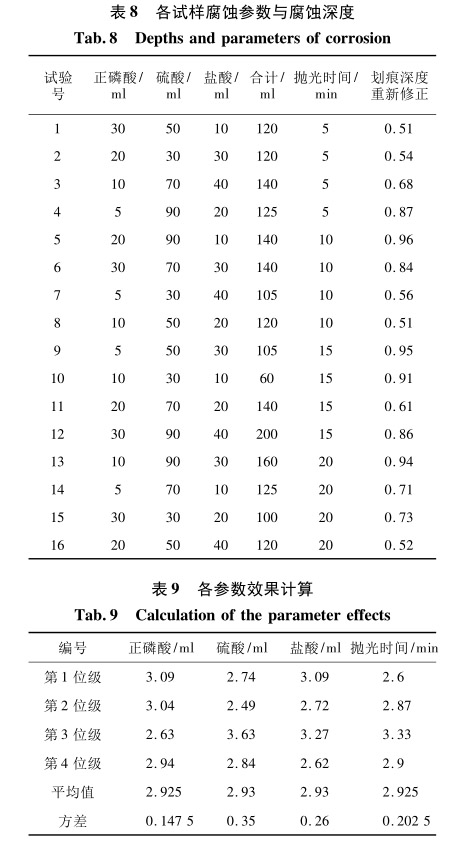 各試樣腐蝕參數(shù)與腐蝕深度