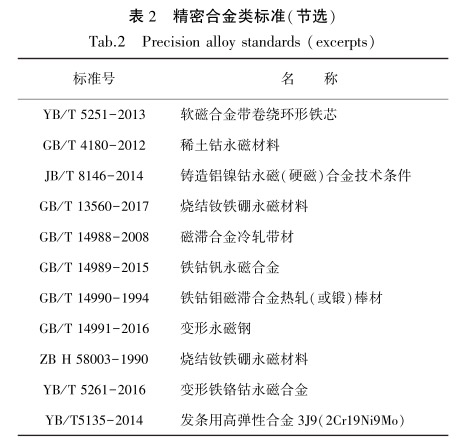 精密合金類標準