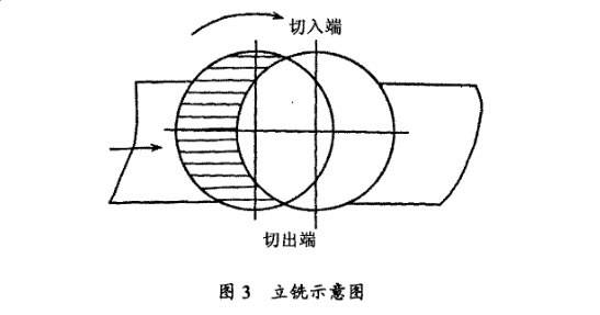 立銑示意圖