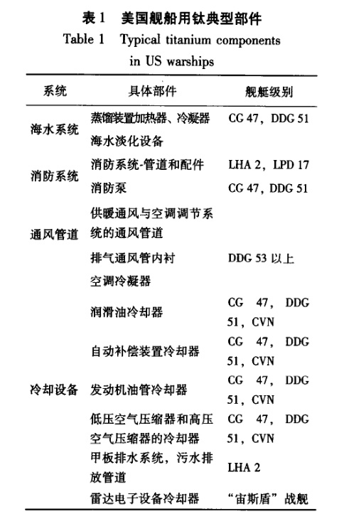 美國艦船用鈦典型部件