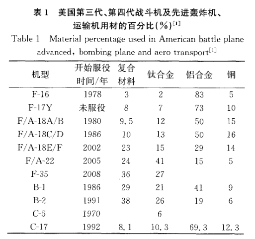 美國第三代、第四代戰(zhàn)斗機(jī)及先進(jìn)轟炸機(jī)、運(yùn)輸機(jī)用材的百分比