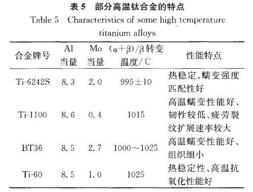 部分高溫鈦合金的特點(diǎn)