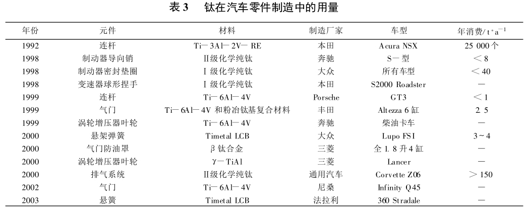 鈦在汽車零件制造中的用量