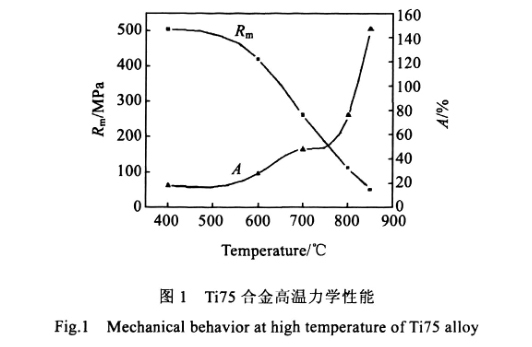 Ti75合金高溫力學(xué)性能