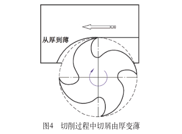 切削過程中切屑由厚變薄