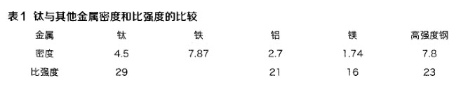 鈦與其他金屬密度和比強(qiáng)度的比較