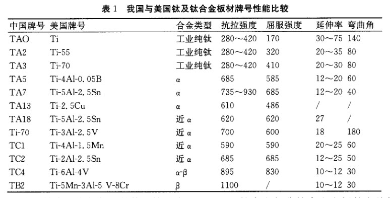 我國(guó)與美國(guó)鈦及鈦合金板材牌號(hào)性能比較