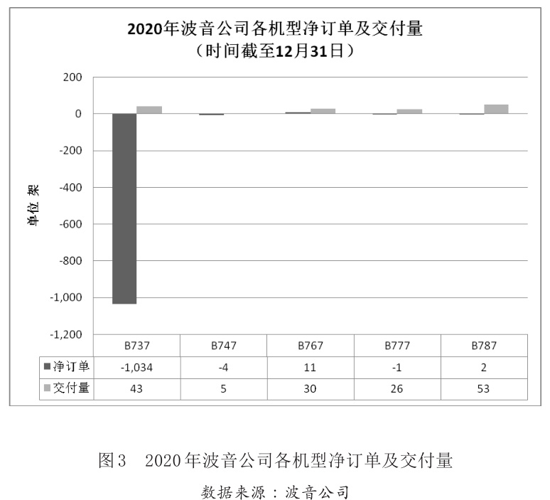 圖3 2020年波音公司各機型凈訂單及交付量