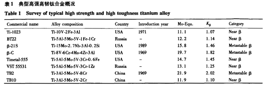 典型高強高韌鈦合金概況
