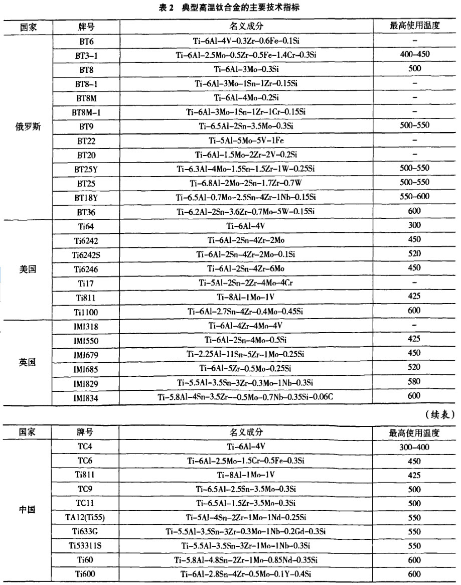 表2典型高溫鈦合金的主要技術(shù)指標(biāo)