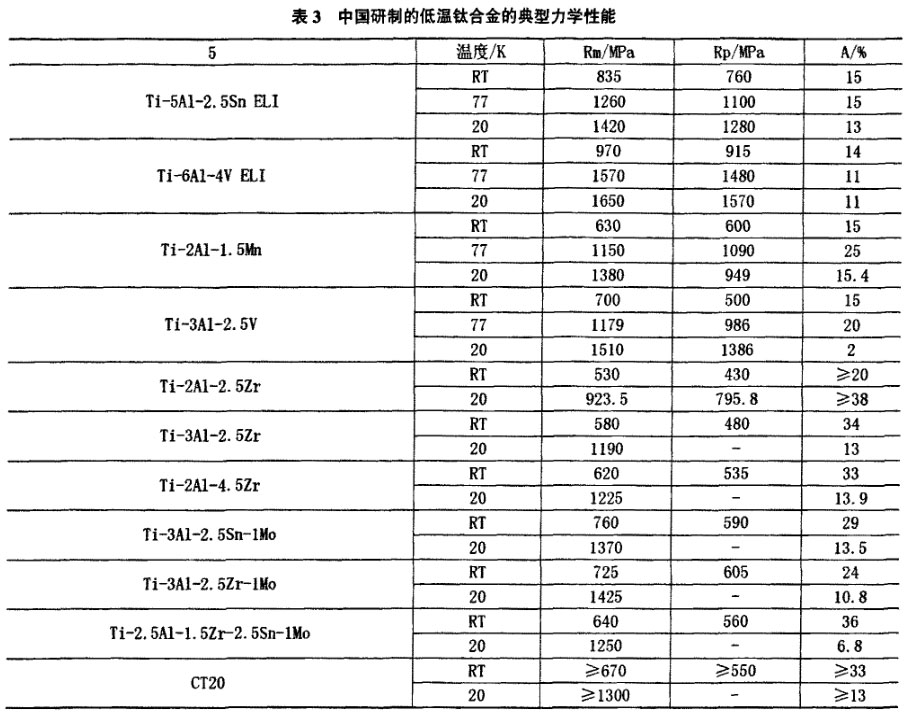 表3中國研制的低溫鈦合金的典型力學(xué)性能